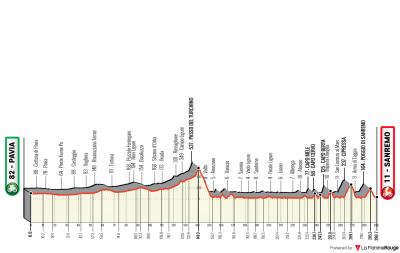 Miniprofil for cykelløbet Milano-Sanremo [M]